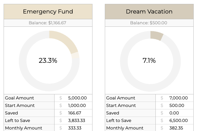Two pie charts showing progress towards an emergency fund and a dream vacation goal.